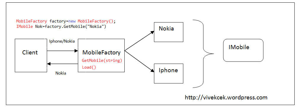 I came across lots of situations in which, I have to explain the difference between a Simple Factory, Factory Method and Abstract Factory patterns. Th